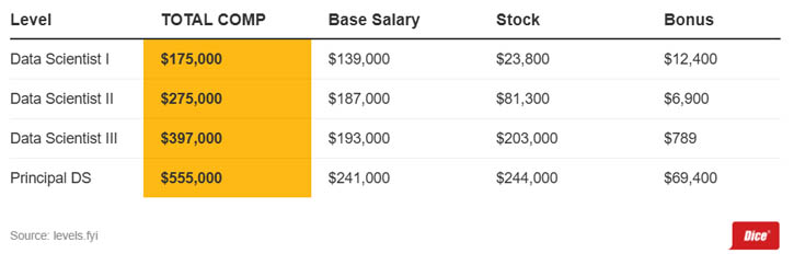 Amazon Data Scientist Compensation