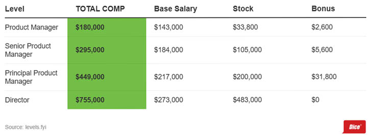 Amazon Product Manager Compensation
