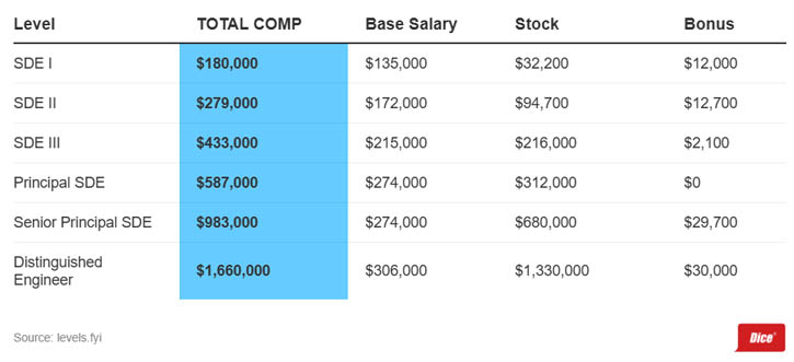 Amazon Software Engineer Compensation