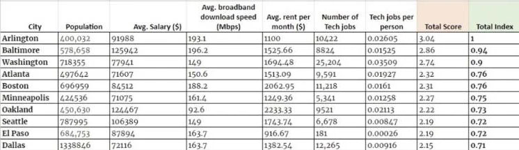 Best Cities For Tech Chart