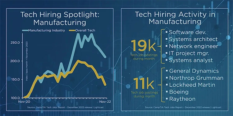 Tech Hiring Spotlight Manufacturing