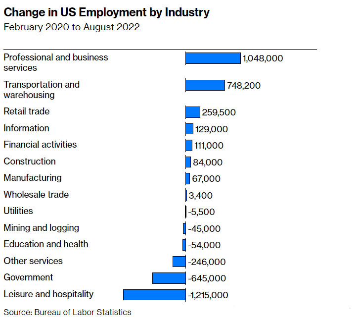 Change in US Employment by Industry