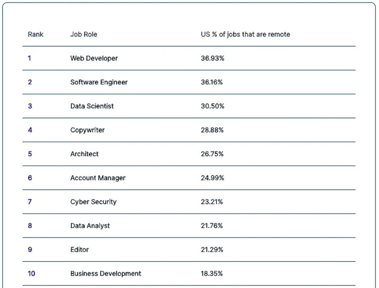 Percentage of job postings