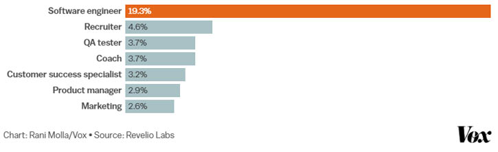 Software engineers have made up the biggest portion of tech layoffs in 2023