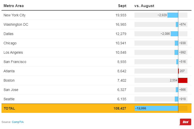 Top Metro Areas for Tech Job Postings